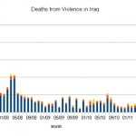Iraq violence (January 2007 to May 2011)